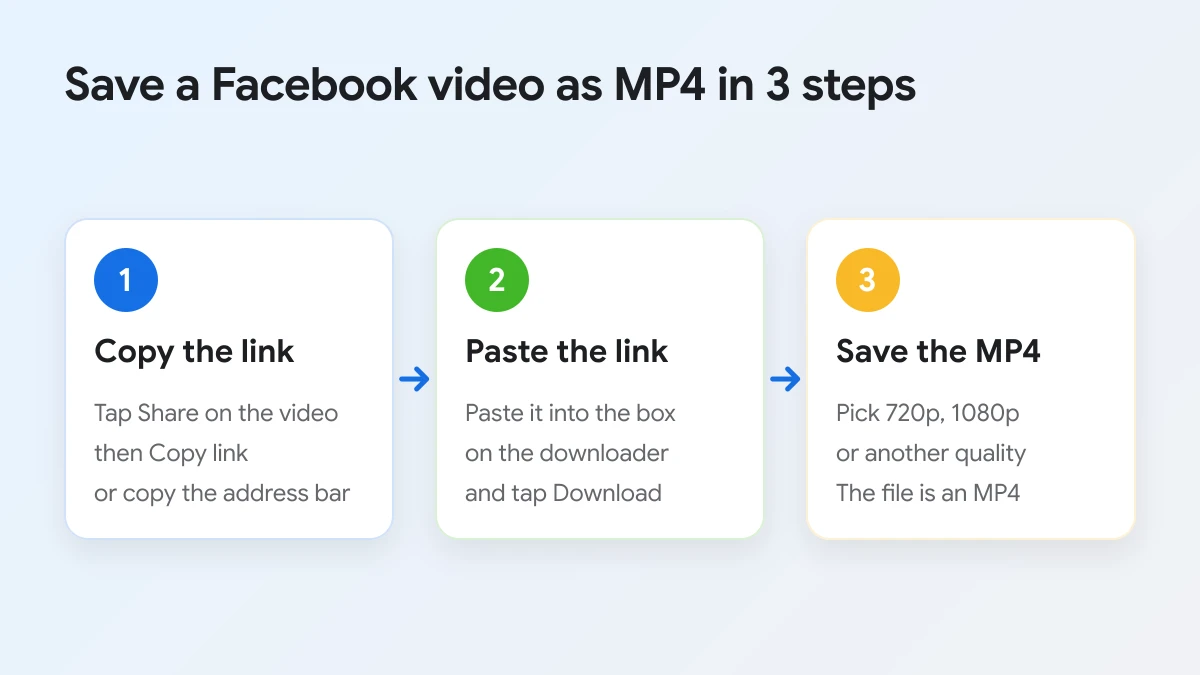 3 steps to save a Facebook video as MP4: copy the link, paste the link, save the MP4