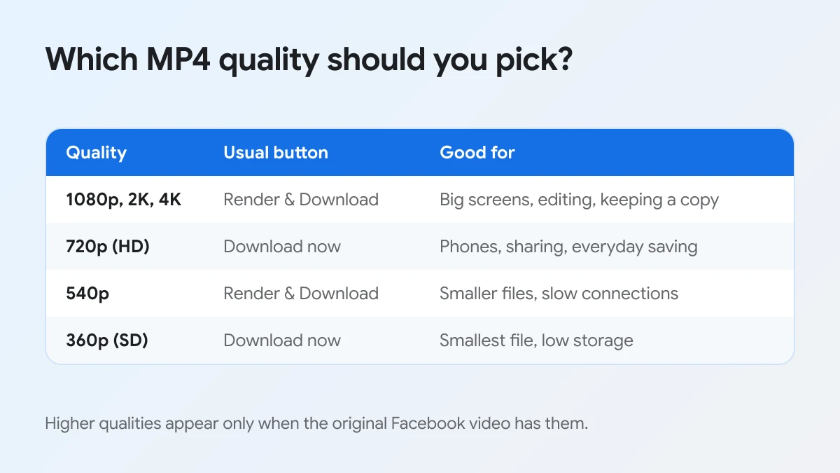 Table of MP4 qualities for Facebook videos with the button used and the best use for each