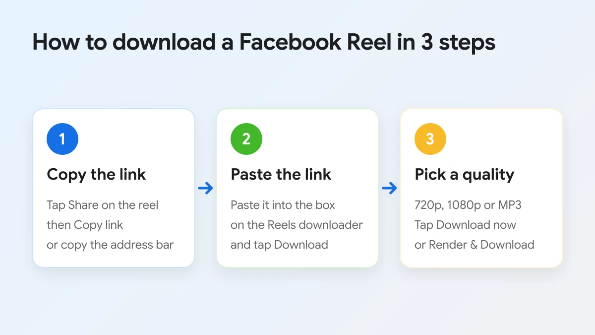 3 steps to download a Facebook Reel: copy the link, paste the link, pick a quality