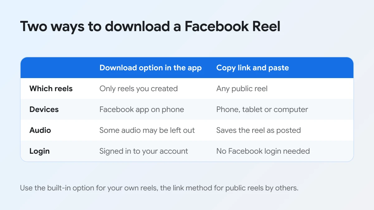 Comparison of the built-in Download option for your own reels and the copy link method for public reels