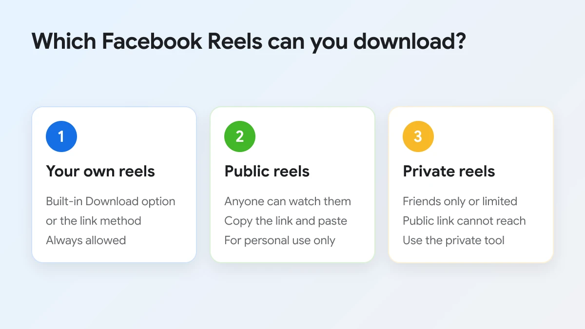 Three groups of Facebook Reels: your own reels, public reels and private reels