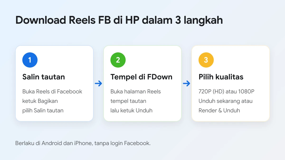 3 langkah cara download Reels FB di HP: salin tautan, tempel di FDown, pilih kualitas