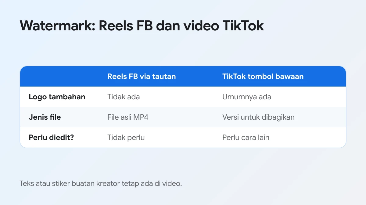 Perbandingan watermark pada Reels FB yang didownload lewat tautan dan video TikTok