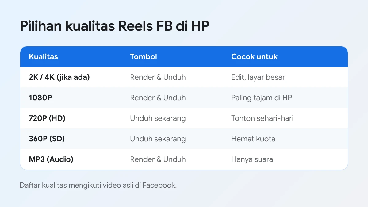Tabel pilihan kualitas download Reels FB di HP beserta tombol yang muncul