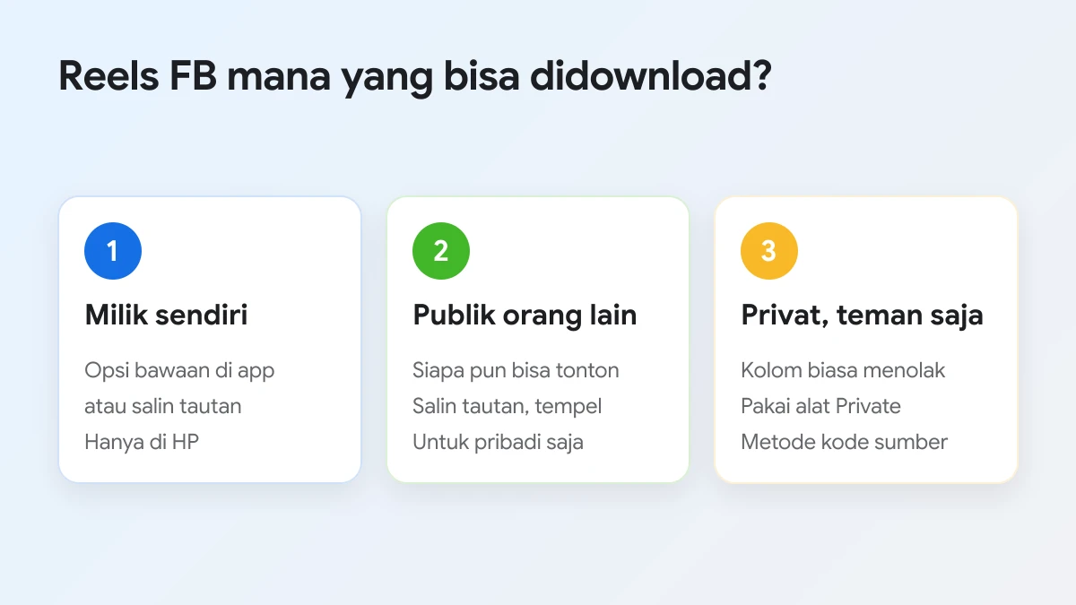 Tiga kelompok Reels FB yang bisa didownload ke HP: milik sendiri, publik, dan privat