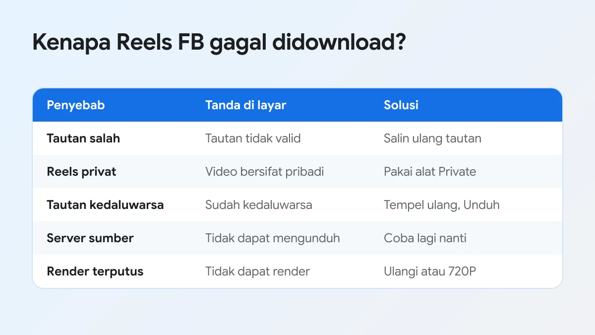 Tabel penyebab Reels FB gagal didownload di HP, pesan error, dan cara mengatasinya