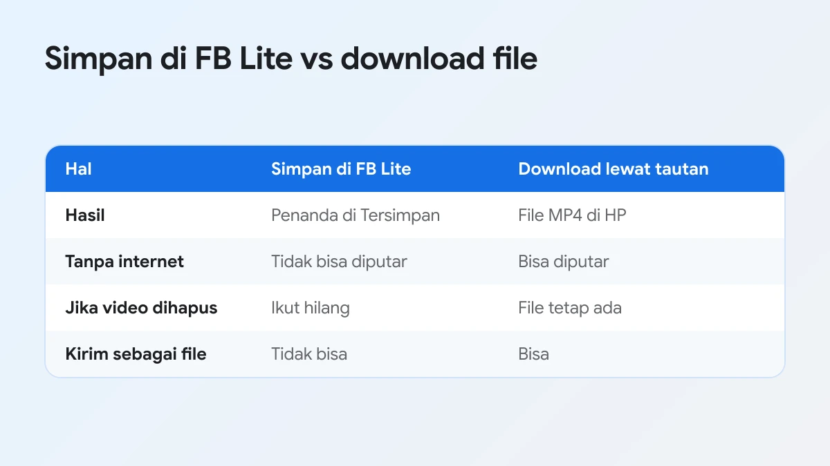 Perbedaan simpan video di FB Lite dan download video FB Lite lewat tautan