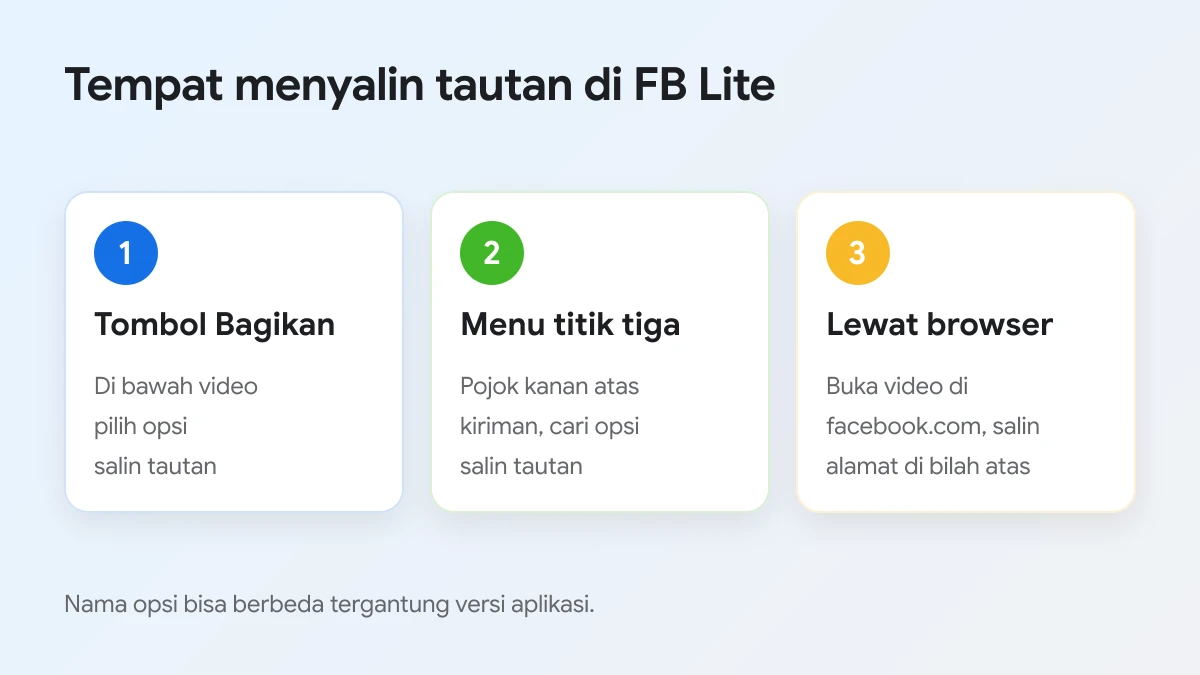 Tiga cara menyalin tautan video di aplikasi FB Lite: Bagikan, menu titik tiga, dan browser