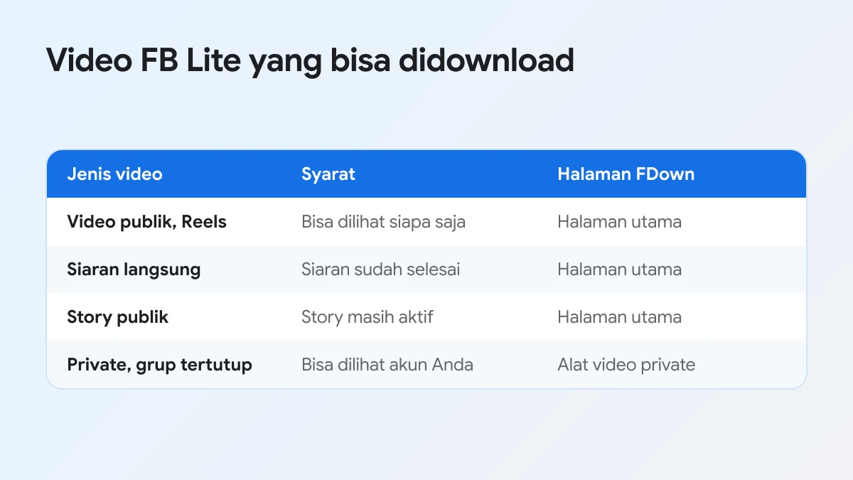 Jenis video FB Lite yang bisa didownload beserta syarat dan alat yang dipakai