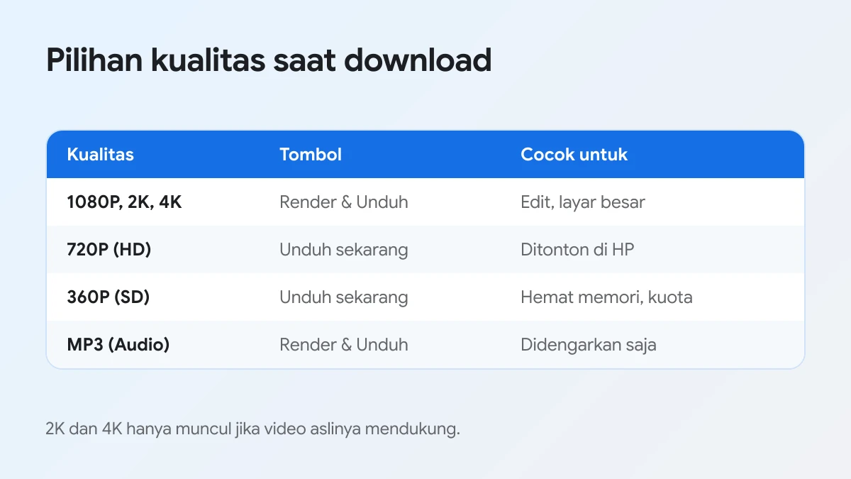 Pilihan kualitas video FB Lite saat didownload, dari 4K sampai 360p dan MP3