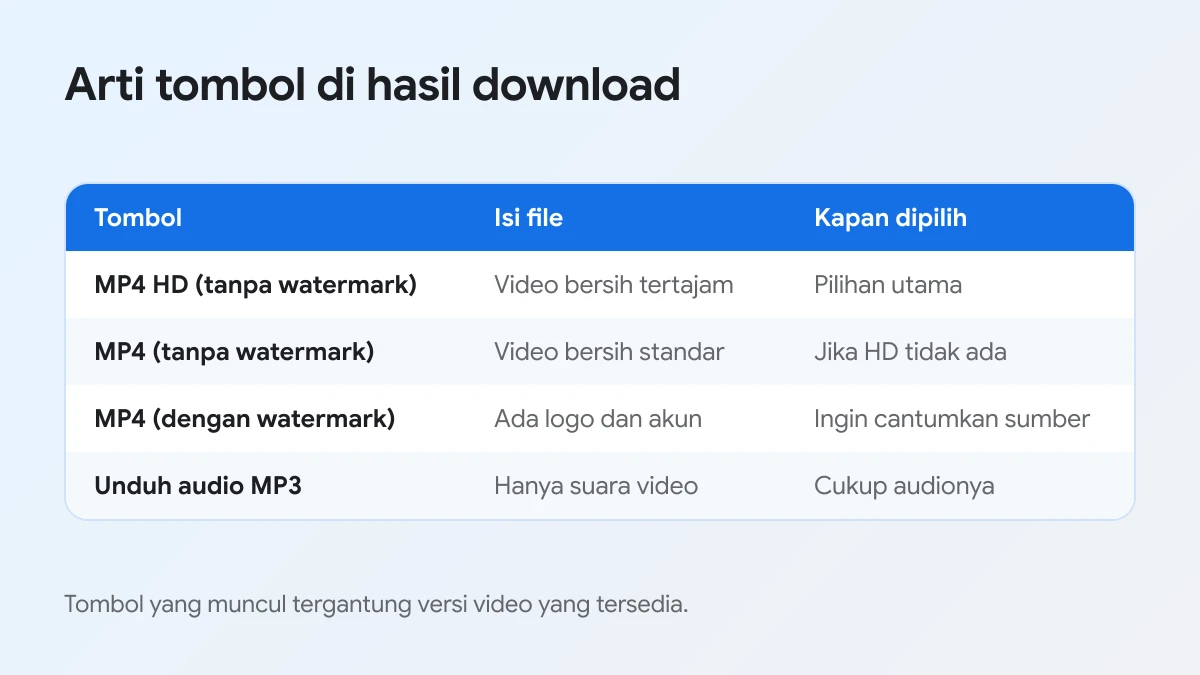 Daftar tombol hasil download TikTok di FDown: MP4 HD tanpa watermark, MP4 tanpa watermark, MP4 dengan watermark, MP3
