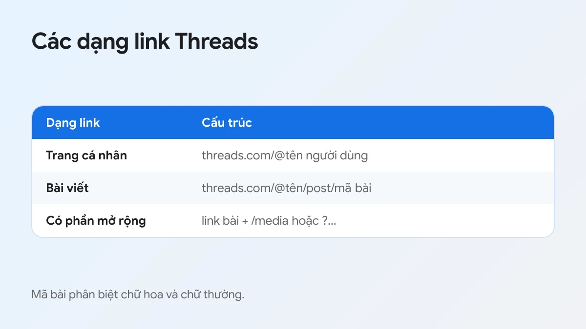 Bảng các dạng link Threads: link trang cá nhân, link bài viết và link bài viết có phần mở rộng