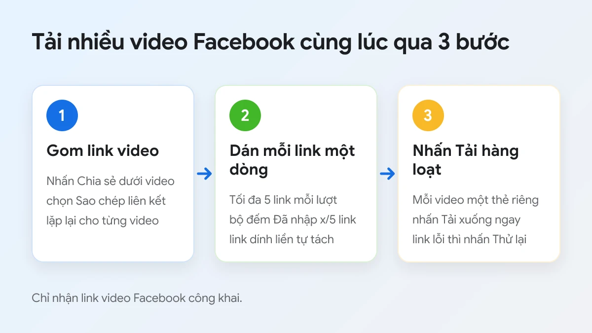 3 bước tải nhiều video Facebook cùng lúc: gom link, dán mỗi link một dòng, nhấn Tải hàng loạt
