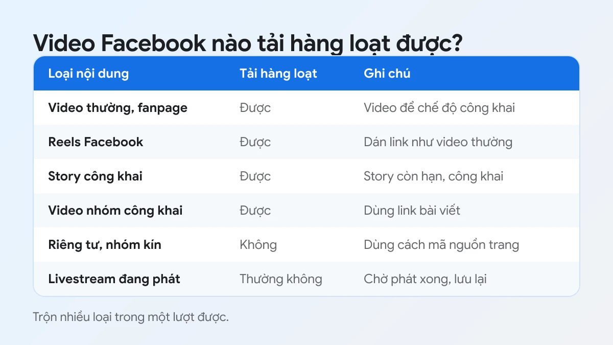 Bảng các loại video Facebook tải hàng loạt được: video thường, Reels, story công khai, video nhóm công khai