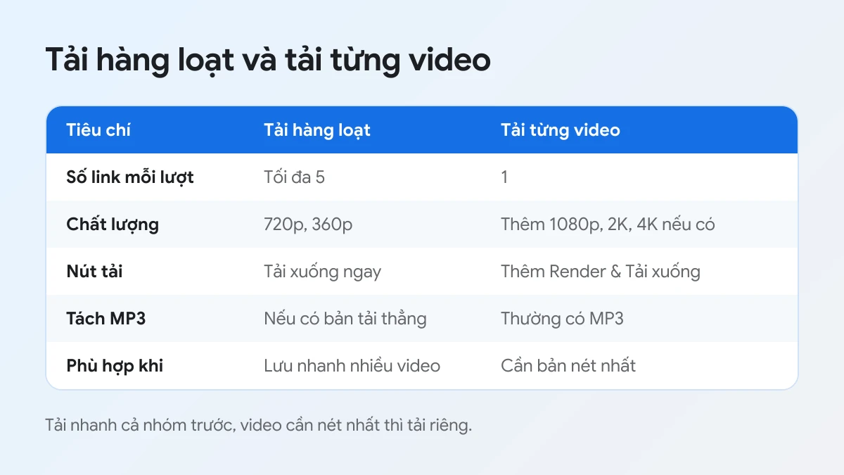 Bảng so sánh tải video Facebook hàng loạt và tải từng video về số link, chất lượng và nút tải