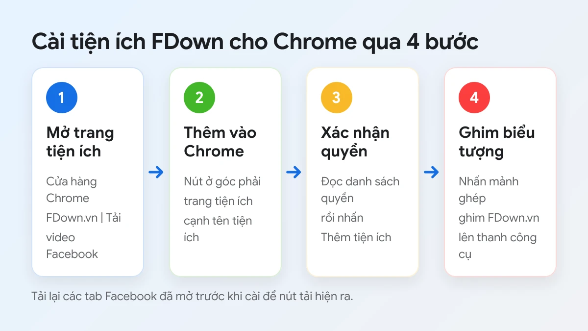 4 bước cài tiện ích FDown cho Chrome: mở trang tiện ích, Thêm vào Chrome, xác nhận quyền, ghim biểu tượng