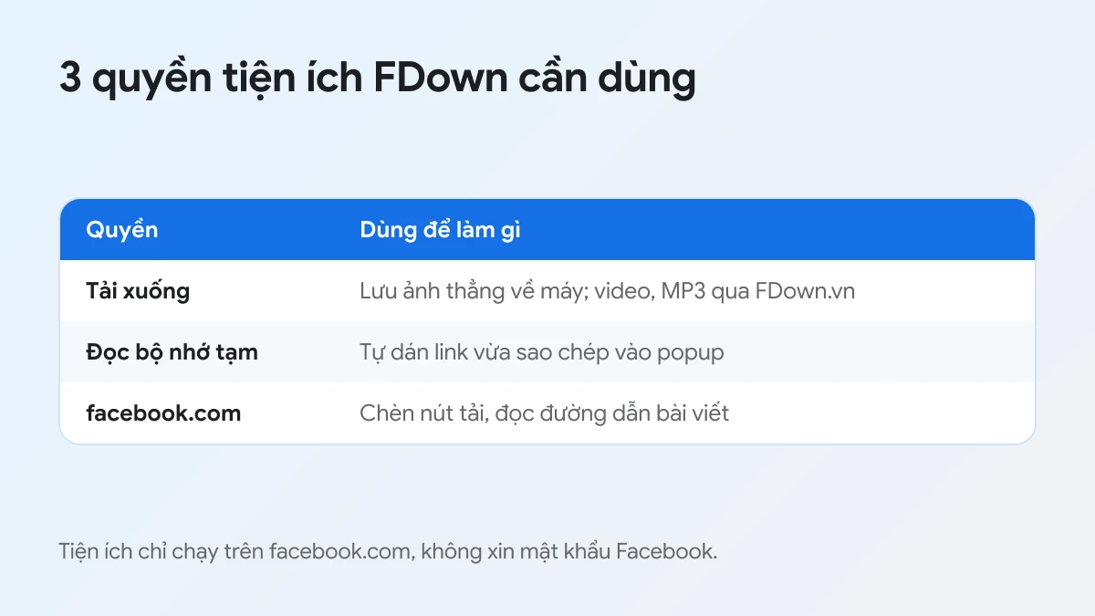 Bảng 3 quyền của tiện ích FDown: lưu file, đọc bộ nhớ tạm, chạy trên facebook.com