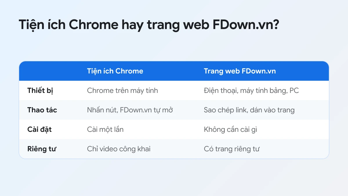 So sánh tiện ích Chrome FDown và trang web FDown.vn theo thiết bị, thao tác, cài đặt, video riêng tư
