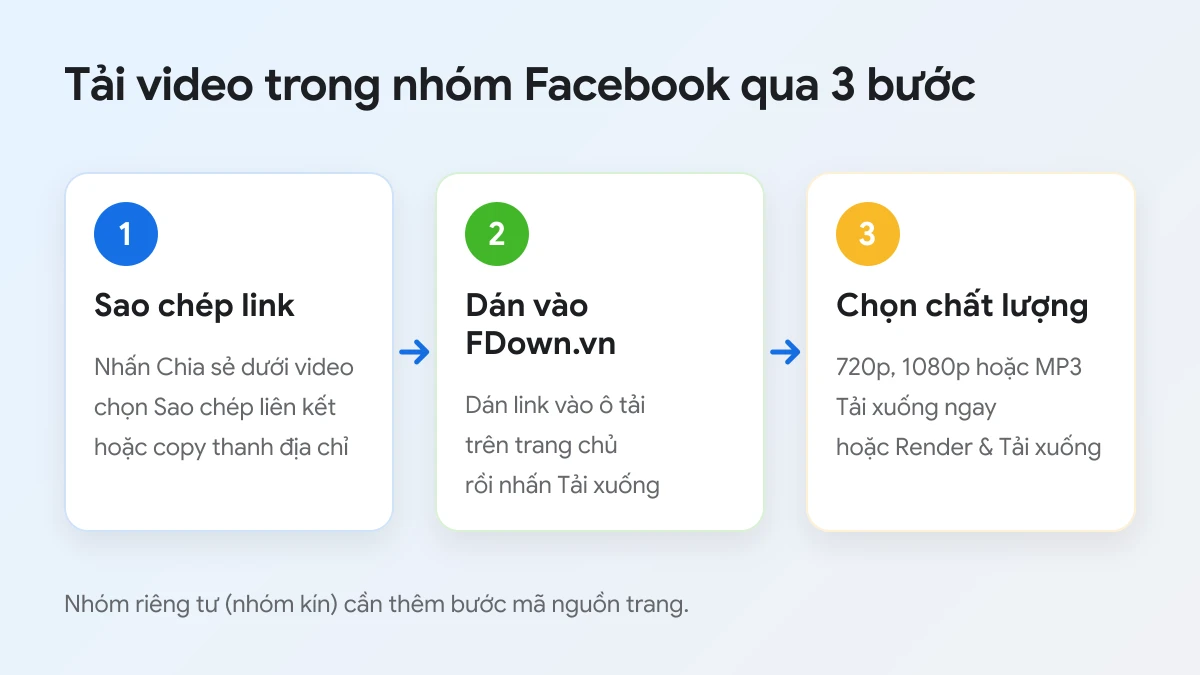 3 bước tải video trong nhóm Facebook: sao chép link, dán link, chọn chất lượng
