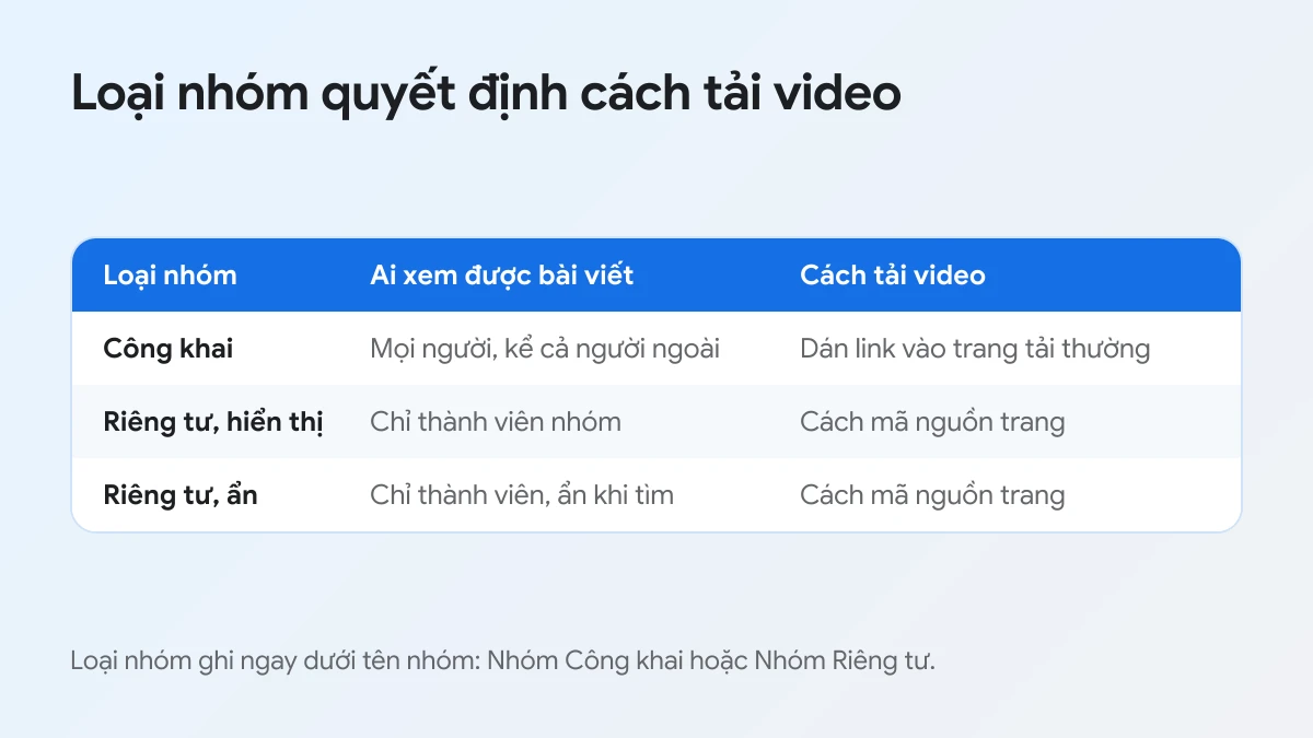 Bảng so sánh nhóm Facebook công khai và riêng tư cùng cách tải video phù hợp với từng loại