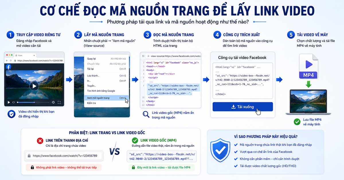 Cơ chế đọc mã nguồn trang để lấy link video