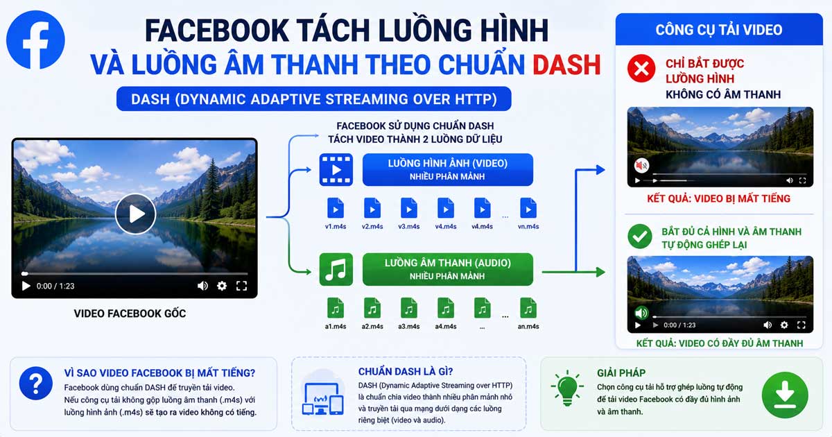 Sơ đồ Facebook tách luồng hình và luồng âm thanh theo chuẩn DASH
