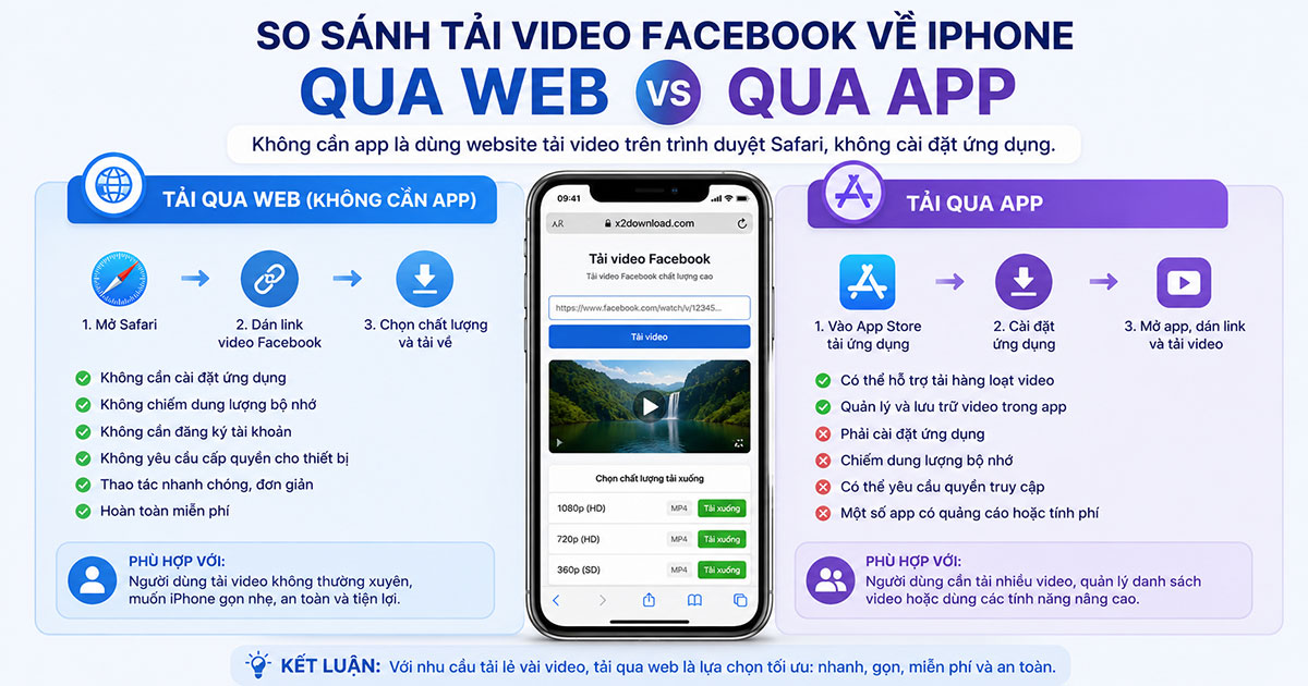 So sánh tải video qua web và qua app trên iPhone